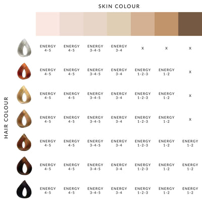 Hair and Skin comparison chart for using the Silk'n Infinity 400,000 device